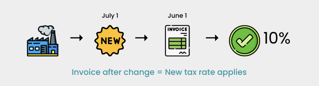 Sales tax rate transition infographic: invoice issued after July 1, 2025 applies new 10% rate.
