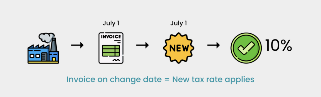Sales tax rate transition diagram: invoice on July 1, 2025 triggers new 10% rate.