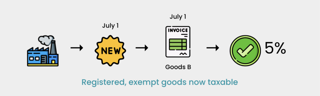 Sales tax rate transition graphic: registered manufacturer, exempt goods become taxable at 5% after July 1, 2025.