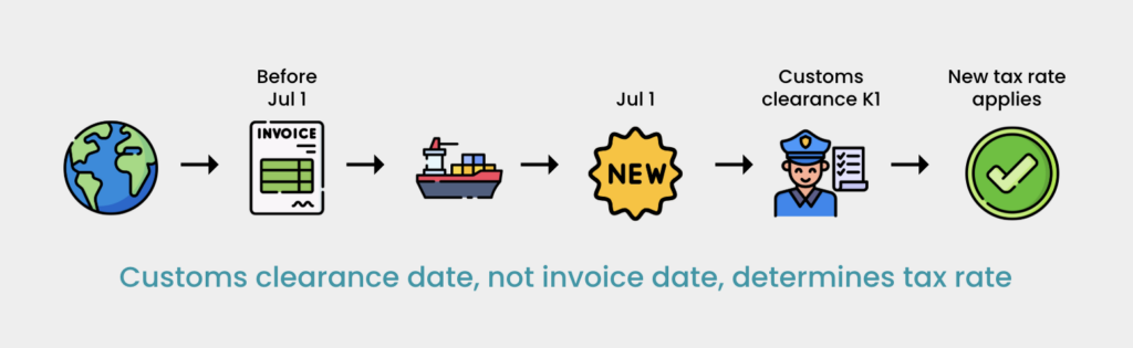 Sales tax rate transition for imports diagram: invoice before July 1, clearance after July 1, new rate applies at customs.
