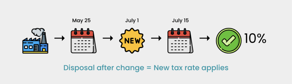 Sales tax rate transition flow: disposal on July 15, 2025 after new rate effective date applies 10% sales tax.