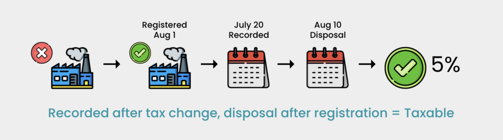 Sales tax rate transition example: recorded July 20, disposal Aug 10 after registration, 5% sales tax applies.