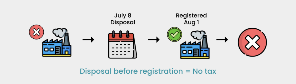 Sales tax rate transition infographic: disposal on July 28 before Aug 1 registration, no sales tax applies.
