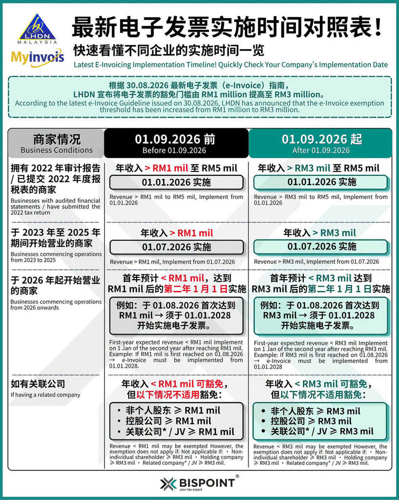 LHDN e-invoice implementation timeline before and after 1 September 2026, RM1 million to RM3 million threshold